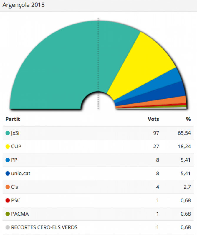 Resultats eleccions Parlament 2015 Argençola