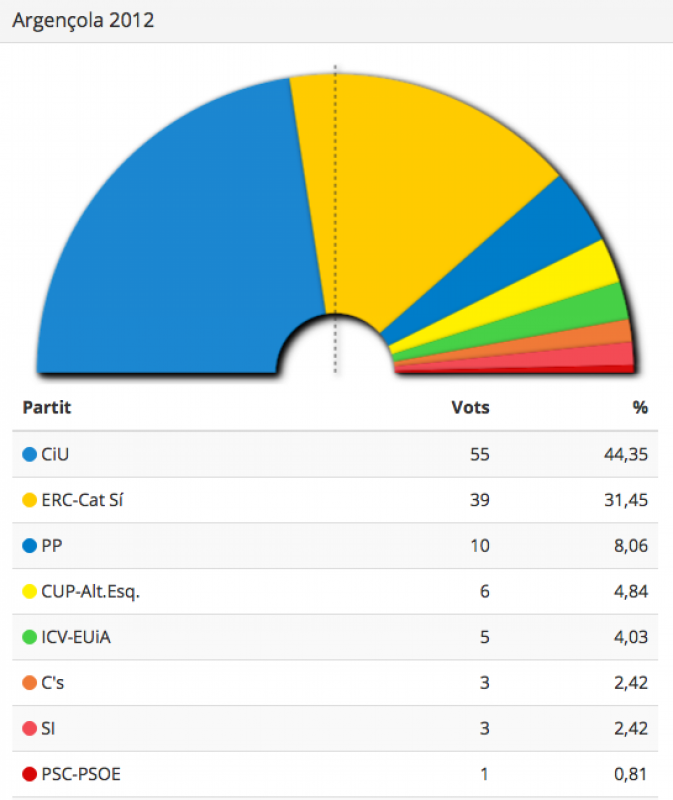 Resultats eleccions Parlament 2012 Argençola - Argençola