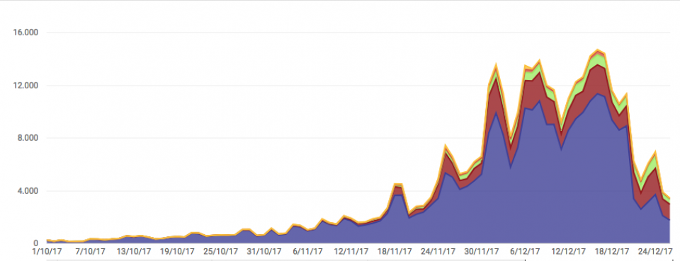 Estadística de visualitzacions diàries al Youtube - Argençola