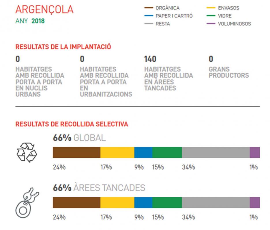 Resultats recollida Argençola 2018 - 