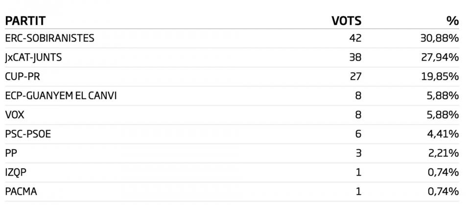 Resultats congrés eleccions generals novembre 2019 a Argençola - Argençola