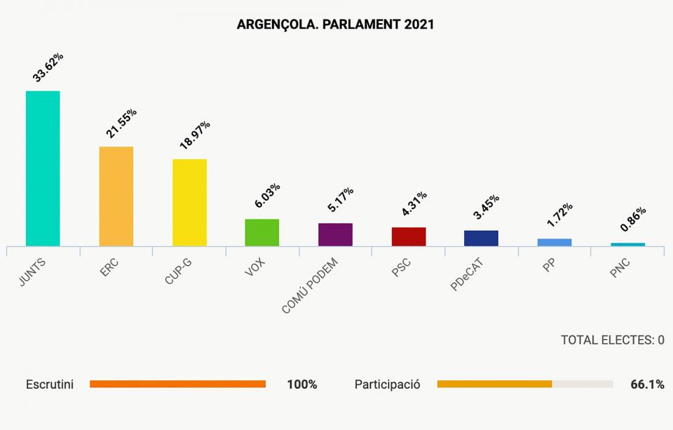 Argençola repeteix el vot independentista al Parlament