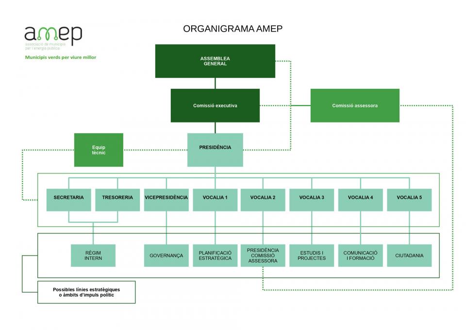 Organigrama de l'Associació de Municipis i Entitats per l’Energia Publica (AMEP) - Argençola